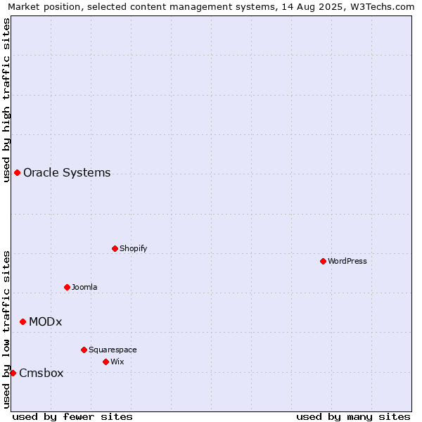 Market position of MODx vs. Oracle Systems vs. Cmsbox