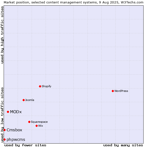 Market position of MODx vs. phpwcms vs. Cmsbox