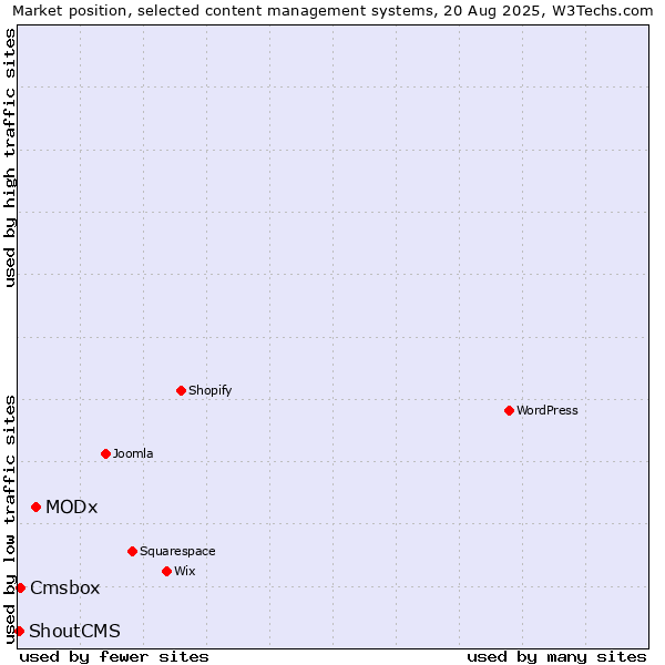 Market position of MODx vs. Cmsbox vs. ShoutCMS