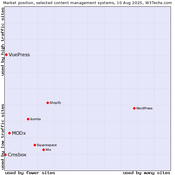 Market position of MODx vs. VuePress vs. Cmsbox
