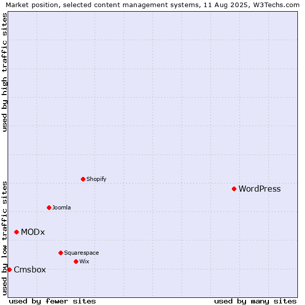 Market position of WordPress vs. MODx vs. Cmsbox