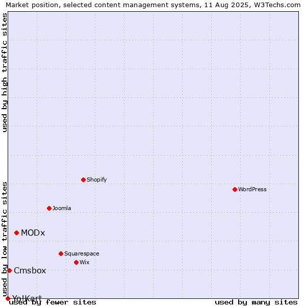 Market position of MODx vs. Cmsbox vs. Yo!Kart