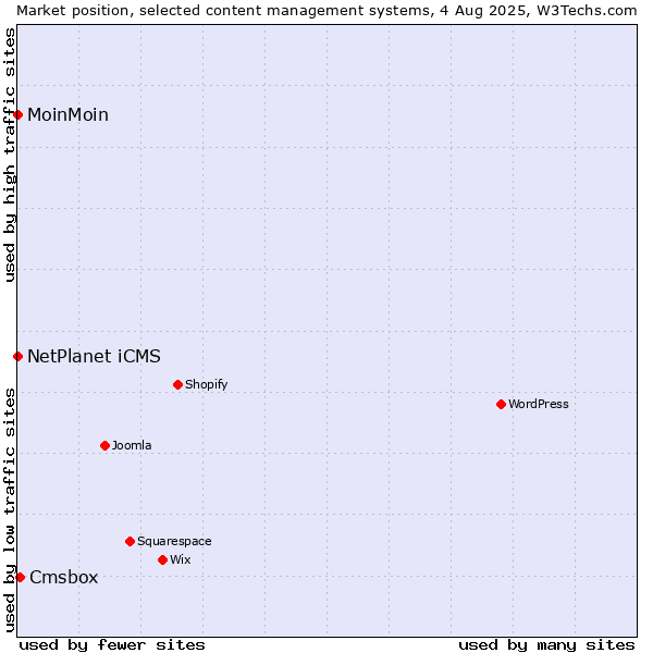 Market position of Cmsbox vs. NetPlanet iCMS vs. MoinMoin