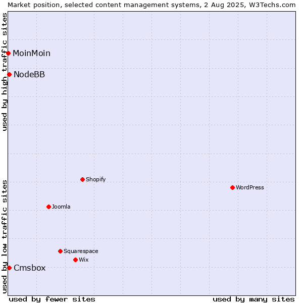 Market position of NodeBB vs. Cmsbox vs. MoinMoin