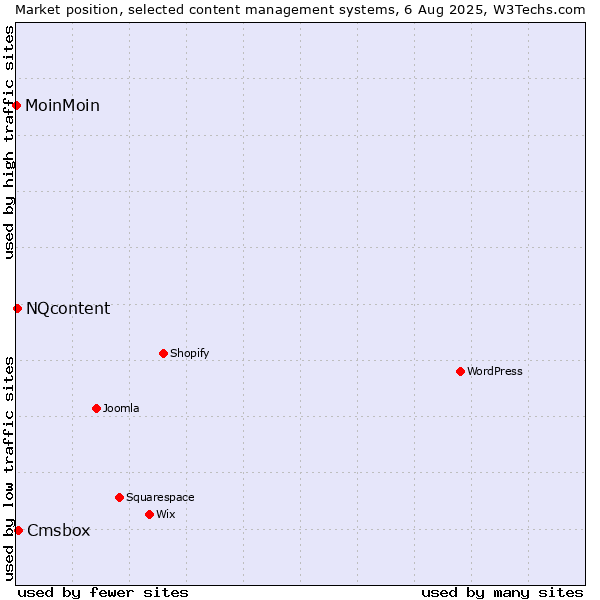 Market position of Cmsbox vs. NQcontent vs. MoinMoin