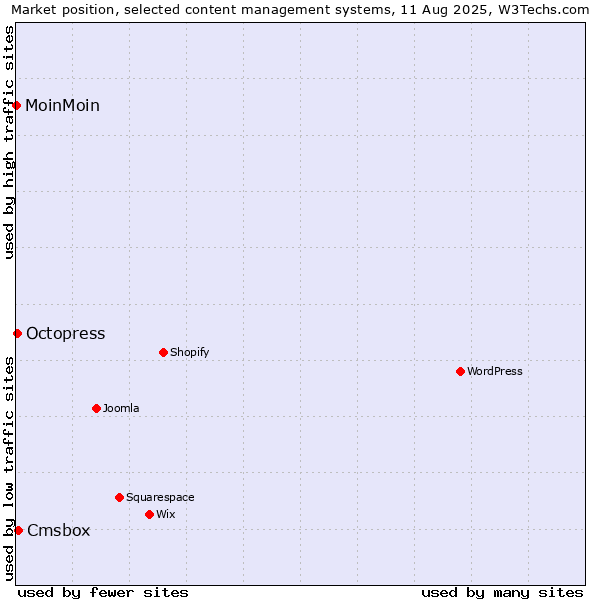 Market position of Cmsbox vs. Octopress vs. MoinMoin