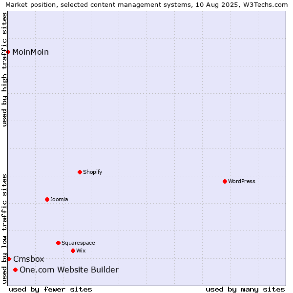 Market position of One.com Website Builder vs. Cmsbox vs. MoinMoin