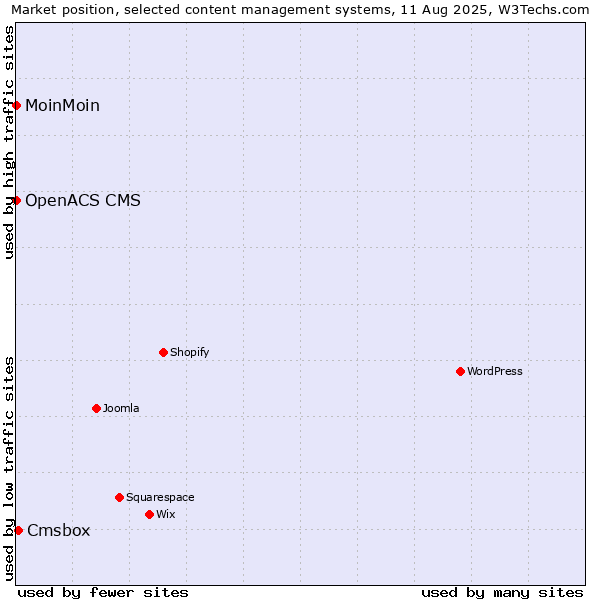 Market position of Cmsbox vs. MoinMoin vs. OpenACS CMS