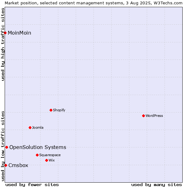 Market position of OpenSolution Systems vs. Cmsbox vs. MoinMoin