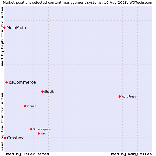 Market position of osCommerce vs. Cmsbox vs. MoinMoin