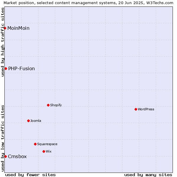 Market position of PHP-Fusion vs. Cmsbox vs. MoinMoin