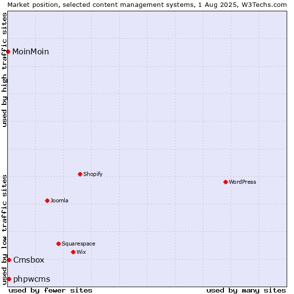 Market position of phpwcms vs. Cmsbox vs. MoinMoin