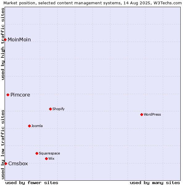 Market position of Pimcore vs. Cmsbox vs. MoinMoin