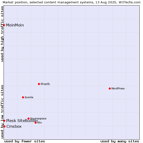 Market position of Cmsbox vs. Plesk SiteBuilder vs. MoinMoin