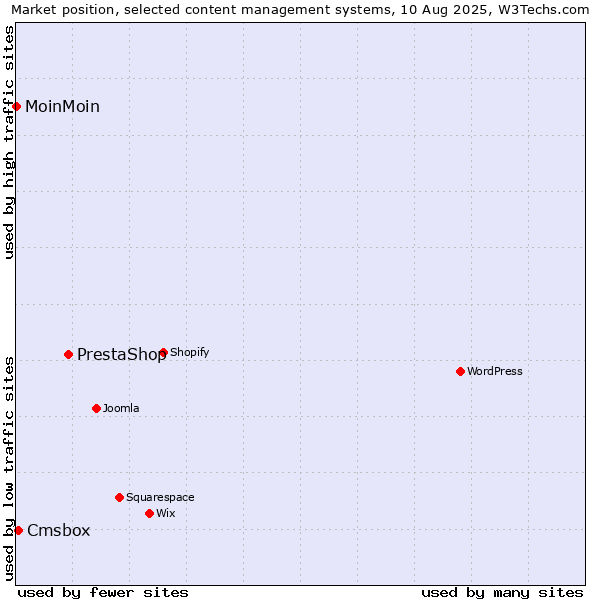 Market position of PrestaShop vs. Cmsbox vs. MoinMoin