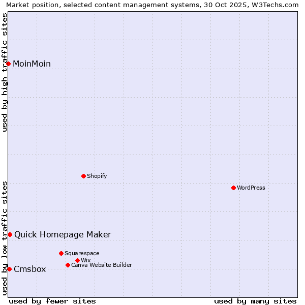 Market position of Quick Homepage Maker vs. Cmsbox vs. MoinMoin