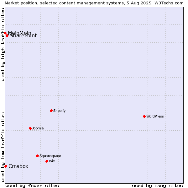 Market position of SharePoint vs. Cmsbox vs. MoinMoin