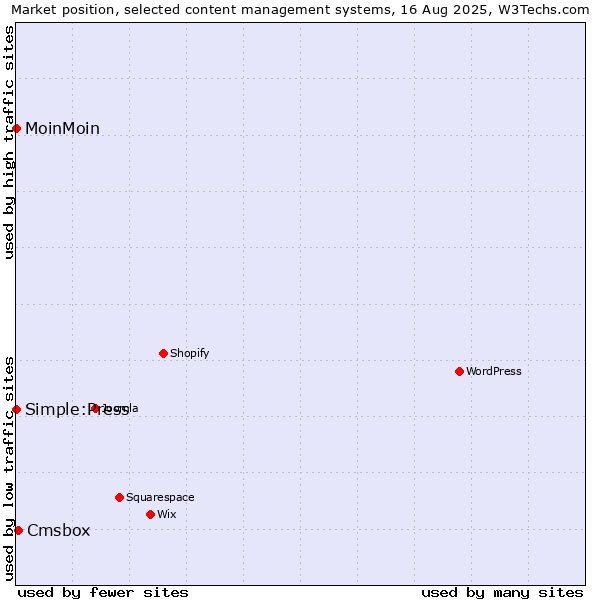 Market position of Cmsbox vs. MoinMoin vs. Simple:Press