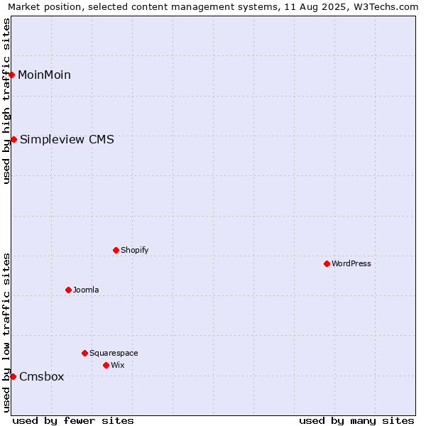 Market position of Simpleview CMS vs. Cmsbox vs. MoinMoin