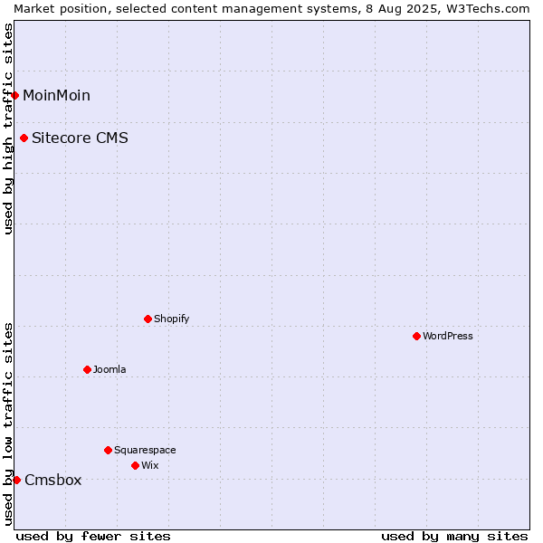 Market position of Sitecore CMS vs. Cmsbox vs. MoinMoin