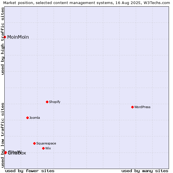 Market position of SiteW vs. Cmsbox vs. MoinMoin