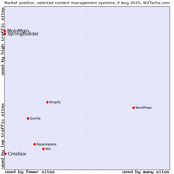 Market position of Cmsbox vs. SpringBuilder vs. MoinMoin