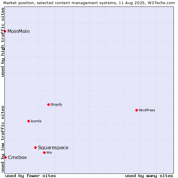 Market position of Squarespace vs. Cmsbox vs. MoinMoin
