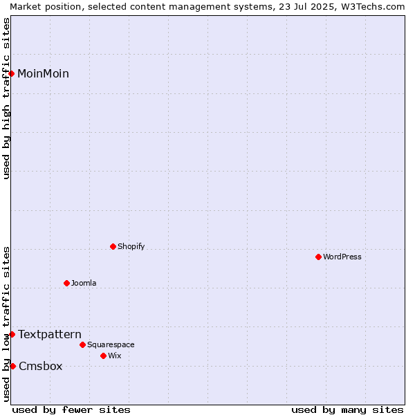 Market position of Cmsbox vs. Textpattern vs. MoinMoin