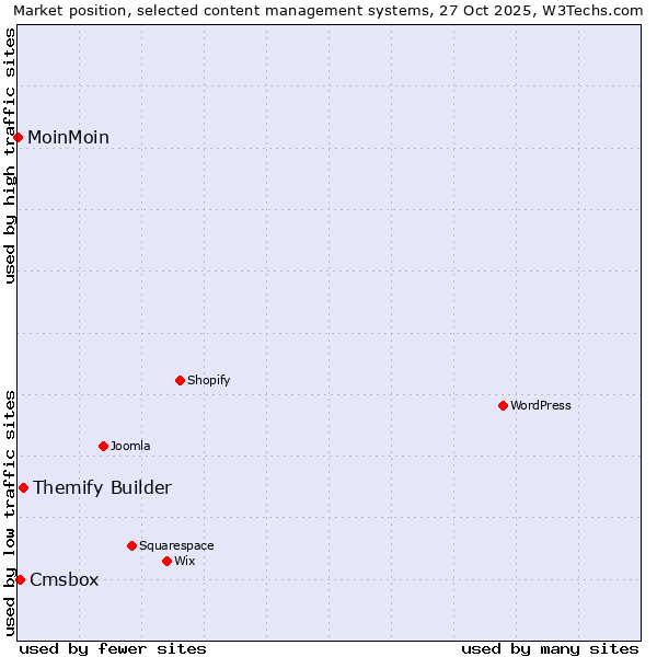 Market position of Themify Builder vs. Cmsbox vs. MoinMoin