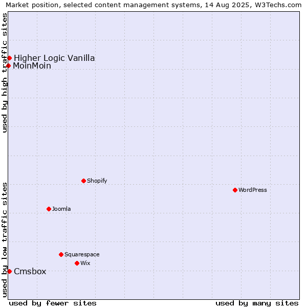 Market position of Higher Logic Vanilla vs. Cmsbox vs. MoinMoin