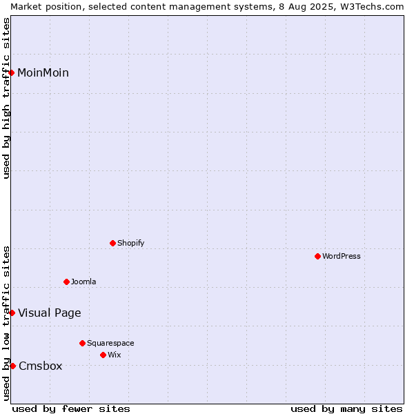 Market position of Cmsbox vs. Visual Page vs. MoinMoin