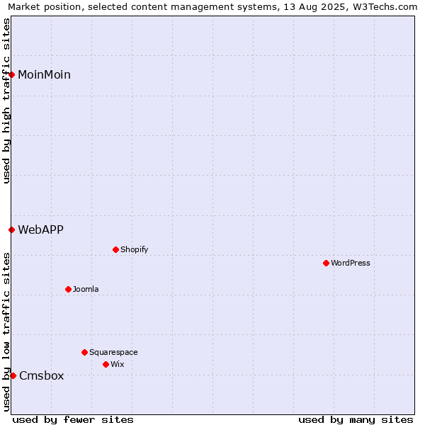Market position of Cmsbox vs. MoinMoin vs. WebAPP