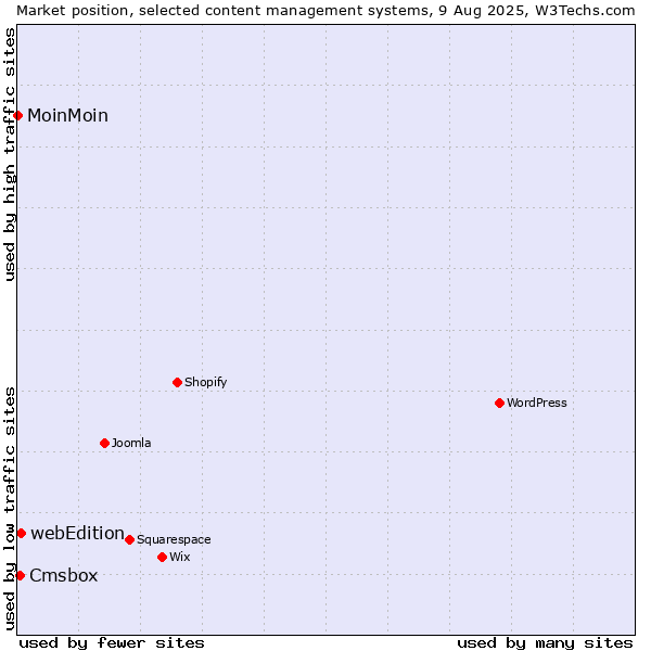 Market position of webEdition vs. Cmsbox vs. MoinMoin