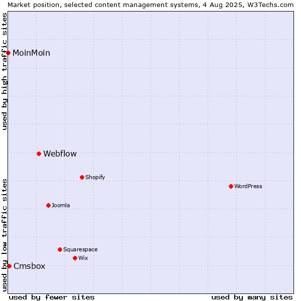 Market position of Webflow vs. Cmsbox vs. MoinMoin