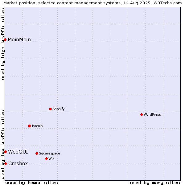 Market position of Cmsbox vs. WebGUI vs. MoinMoin