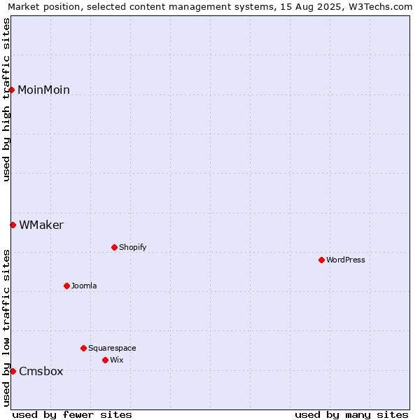 Market position of WMaker vs. Cmsbox vs. MoinMoin