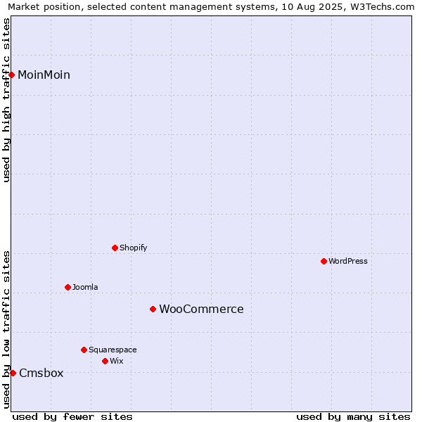Market position of WooCommerce vs. Cmsbox vs. MoinMoin