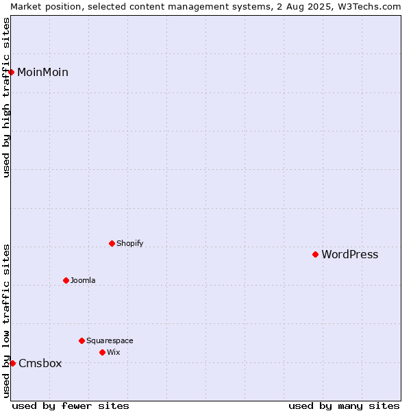 Market position of WordPress vs. Cmsbox vs. MoinMoin