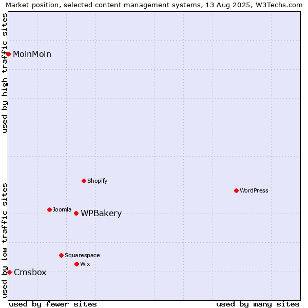 Market position of WPBakery vs. Cmsbox vs. MoinMoin