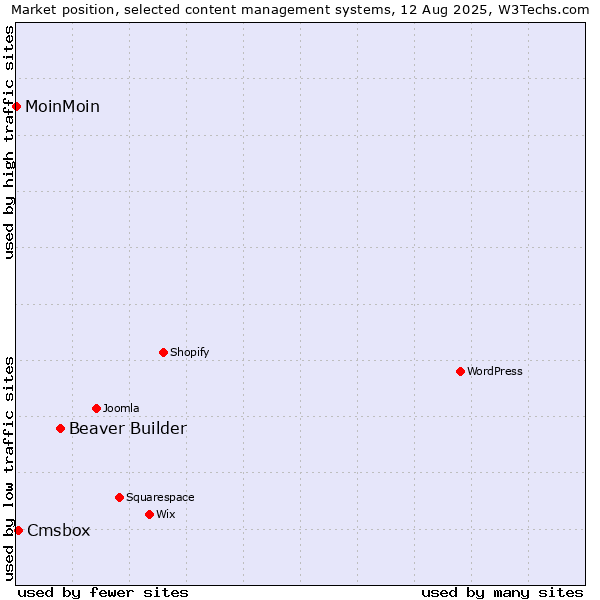 Market position of Beaver Builder vs. Cmsbox vs. MoinMoin