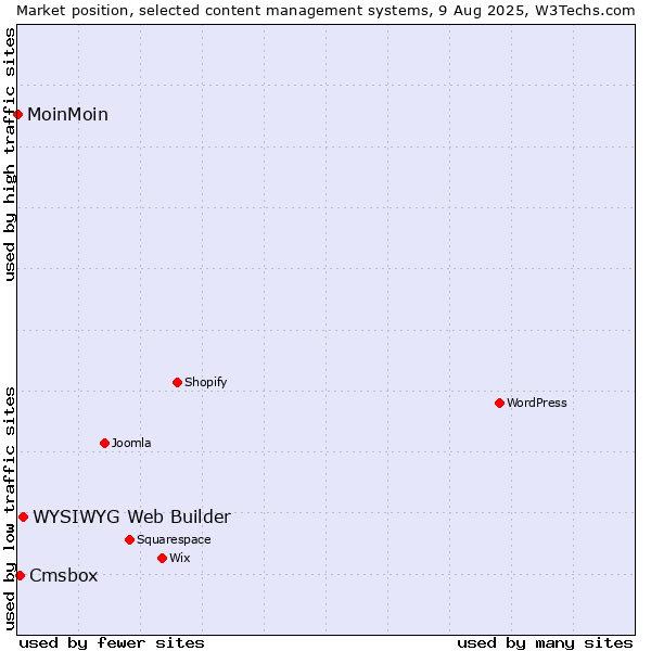 Market position of WYSIWYG Web Builder vs. Cmsbox vs. MoinMoin