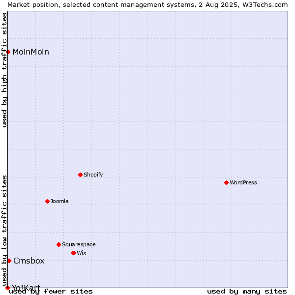 Market position of Cmsbox vs. MoinMoin vs. Yo!Kart