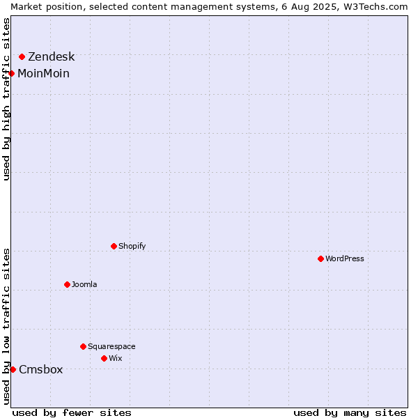 Market position of Zendesk vs. Cmsbox vs. MoinMoin