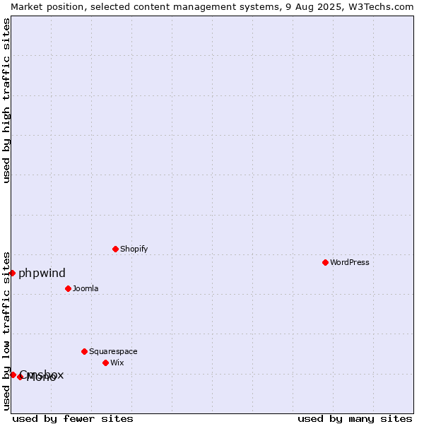 Market position of Mono vs. Cmsbox vs. phpwind