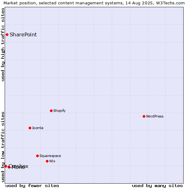 Market position of Mono vs. SharePoint vs. Cmsbox