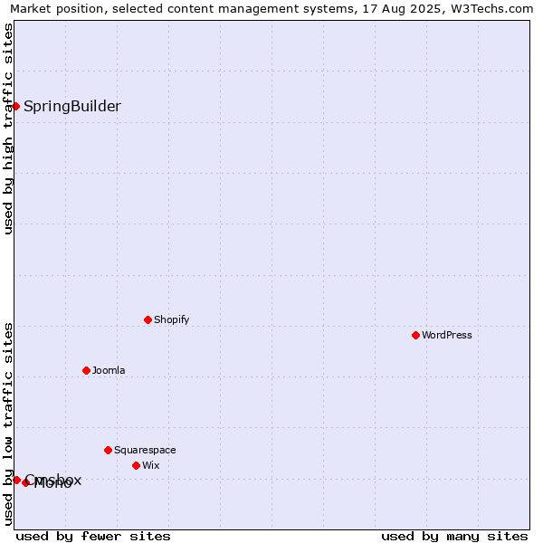 Market position of Mono vs. Cmsbox vs. SpringBuilder