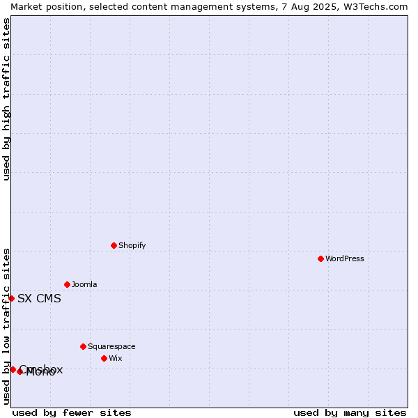 Market position of Mono vs. Cmsbox vs. SX CMS