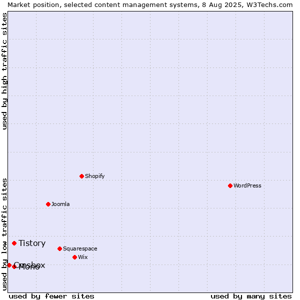Market position of Mono vs. Tistory vs. Cmsbox