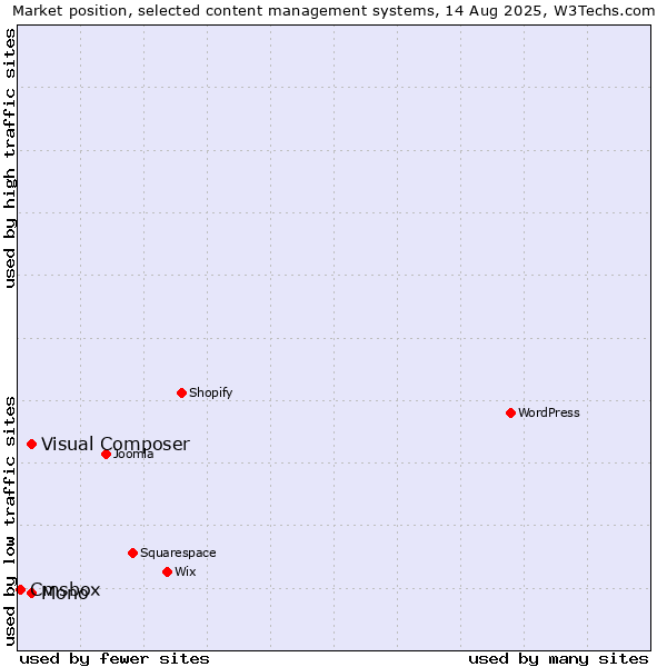 Market position of Mono vs. Visual Composer vs. Cmsbox