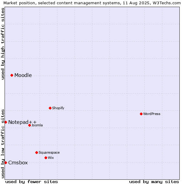 Market position of Moodle vs. Notepad++ vs. Cmsbox